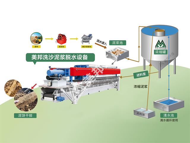 污泥脫水機選型及使用設計要點